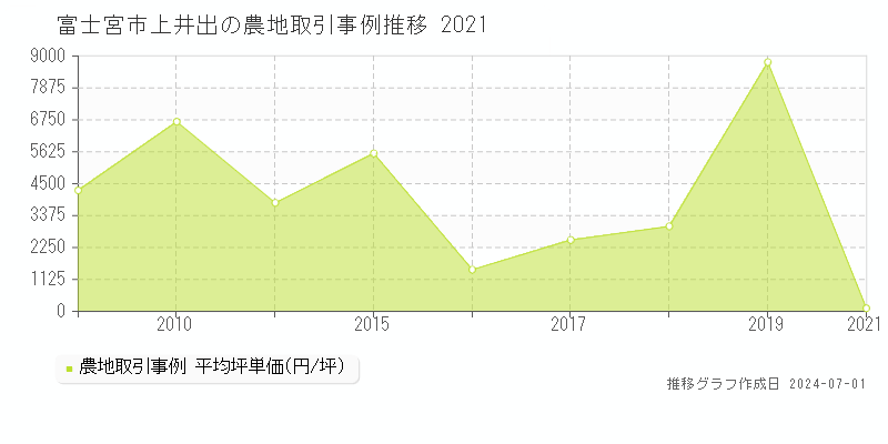 富士宮市上井出の農地取引事例推移グラフ 