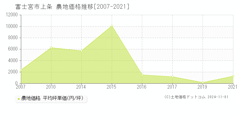 上条(富士宮市)の農地価格推移グラフ(坪単価)[2007-2021年]