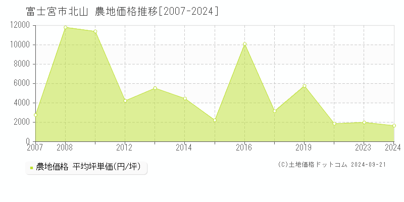 北山(富士宮市)の農地価格推移グラフ(坪単価)[2007-2024年]