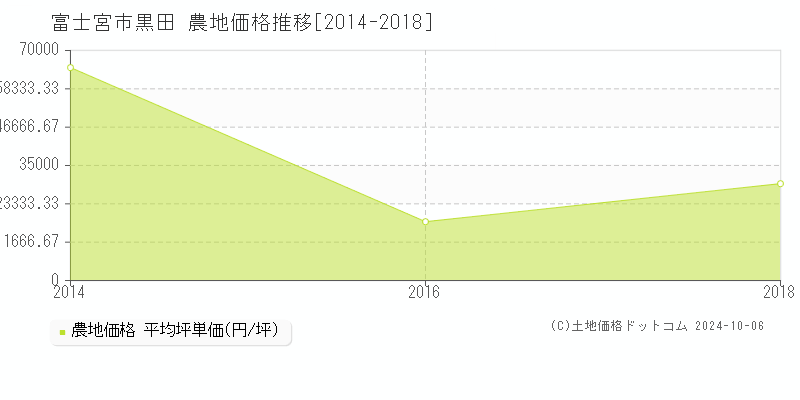 黒田(富士宮市)の農地価格推移グラフ(坪単価)[2014-2018年]