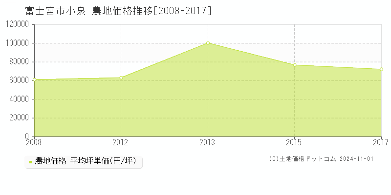 小泉(富士宮市)の農地価格推移グラフ(坪単価)[2008-2017年]