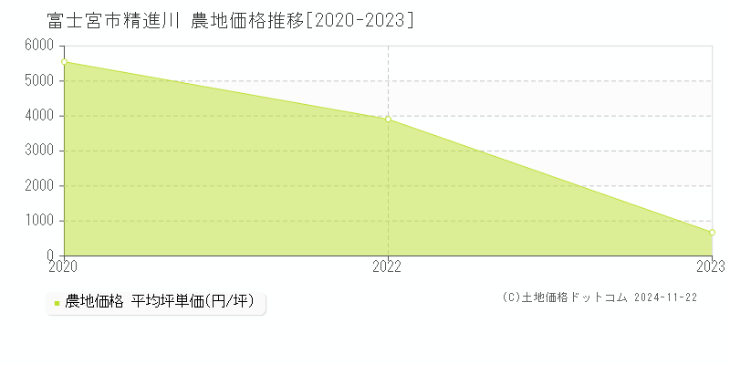 精進川(富士宮市)の農地価格推移グラフ(坪単価)[2020-2023年]