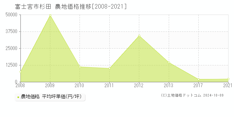 杉田(富士宮市)の農地価格推移グラフ(坪単価)[2008-2021年]