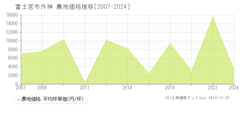 外神(富士宮市)の農地価格推移グラフ(坪単価)[2007-2024年]