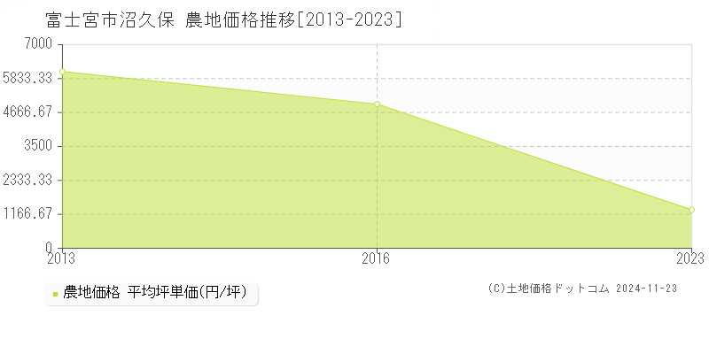 沼久保(富士宮市)の農地価格推移グラフ(坪単価)[2013-2023年]