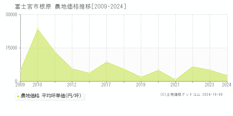 根原(富士宮市)の農地価格推移グラフ(坪単価)[2009-2024年]