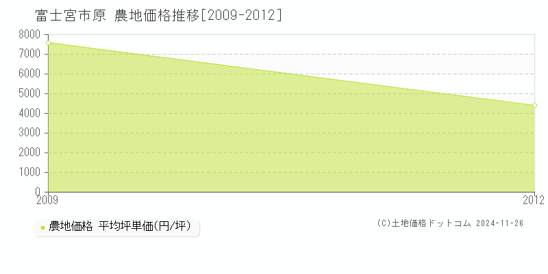 原(富士宮市)の農地価格推移グラフ(坪単価)[2009-2012年]