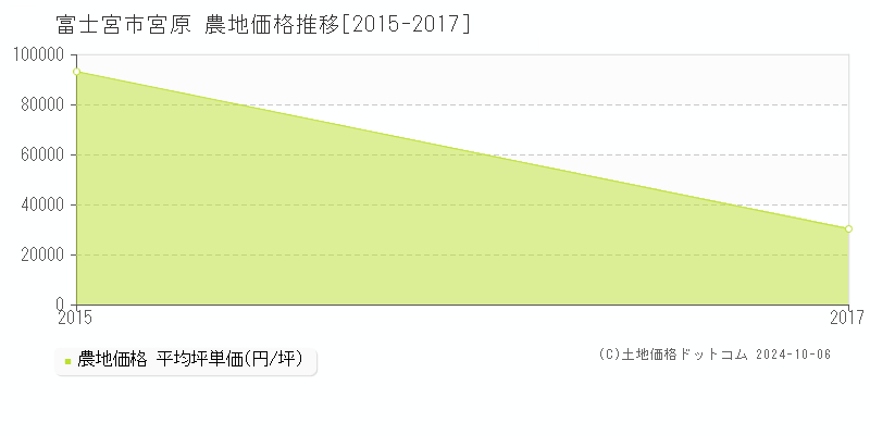 宮原(富士宮市)の農地価格推移グラフ(坪単価)[2015-2017年]