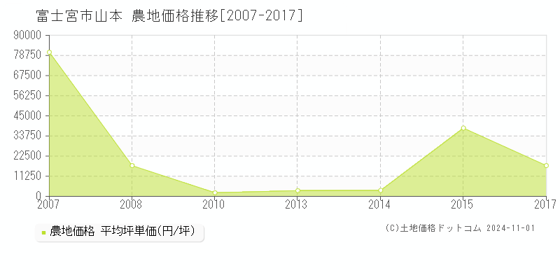 山本(富士宮市)の農地価格推移グラフ(坪単価)[2007-2017年]