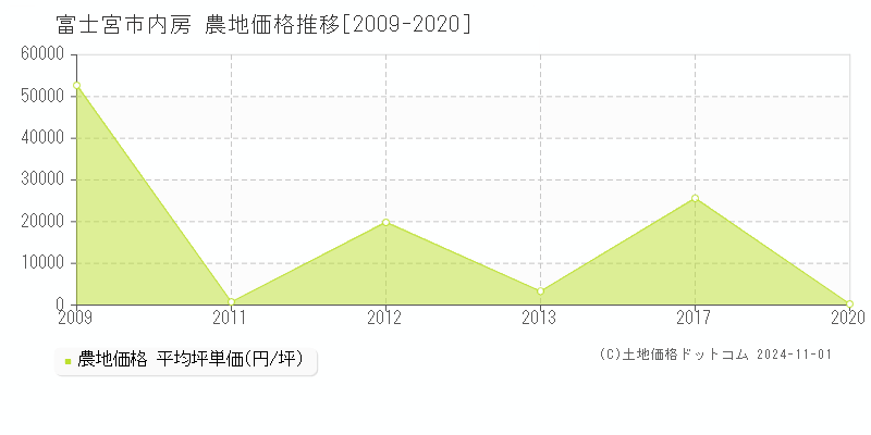 内房(富士宮市)の農地価格推移グラフ(坪単価)[2009-2020年]