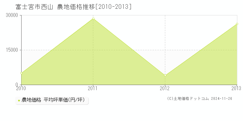 西山(富士宮市)の農地価格推移グラフ(坪単価)[2010-2013年]