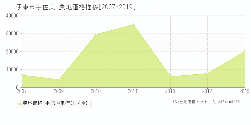 宇佐美(伊東市)の農地価格推移グラフ(坪単価)[2007-2019年]