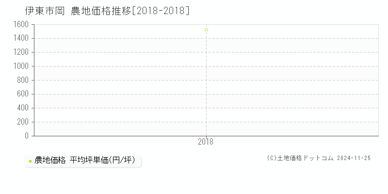 岡(伊東市)の農地価格推移グラフ(坪単価)[2018-2018年]