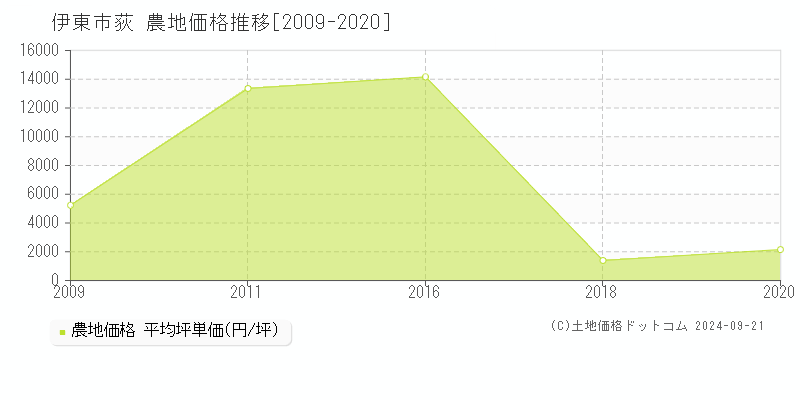 荻(伊東市)の農地価格推移グラフ(坪単価)[2009-2020年]