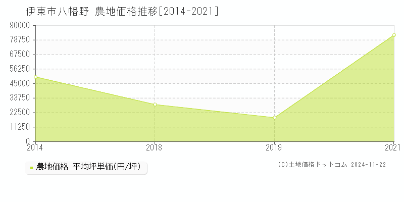 八幡野(伊東市)の農地価格推移グラフ(坪単価)[2014-2021年]