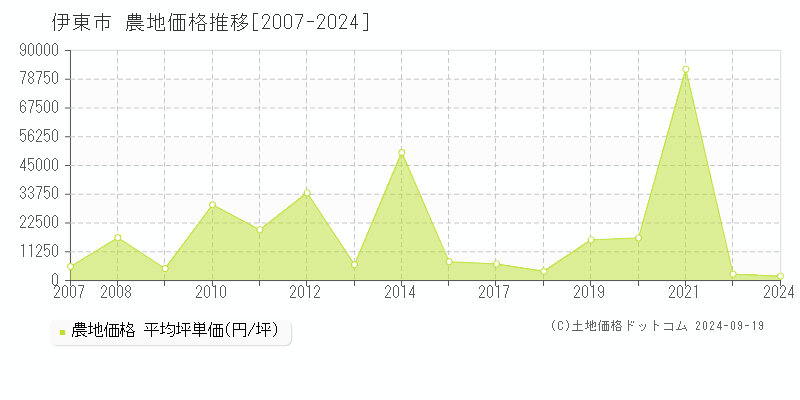 伊東市(静岡県)の農地価格推移グラフ(坪単価)[2007-2024年]