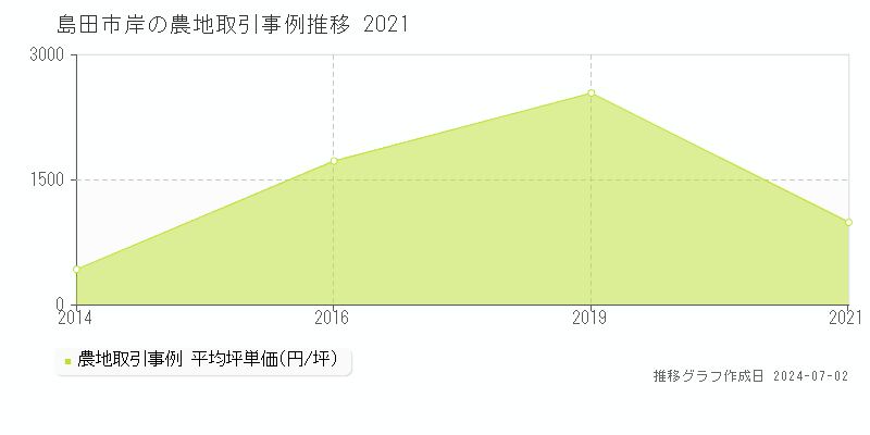 島田市岸の農地取引事例推移グラフ 