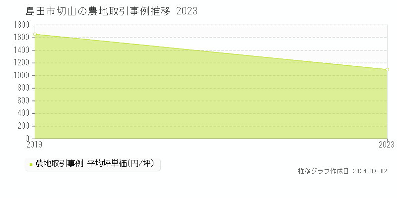 島田市切山の農地取引事例推移グラフ 