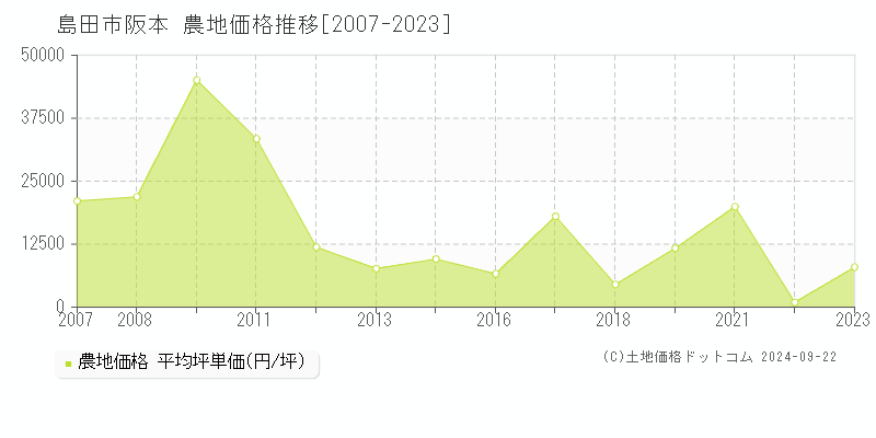 阪本(島田市)の農地価格推移グラフ(坪単価)[2007-2023年]