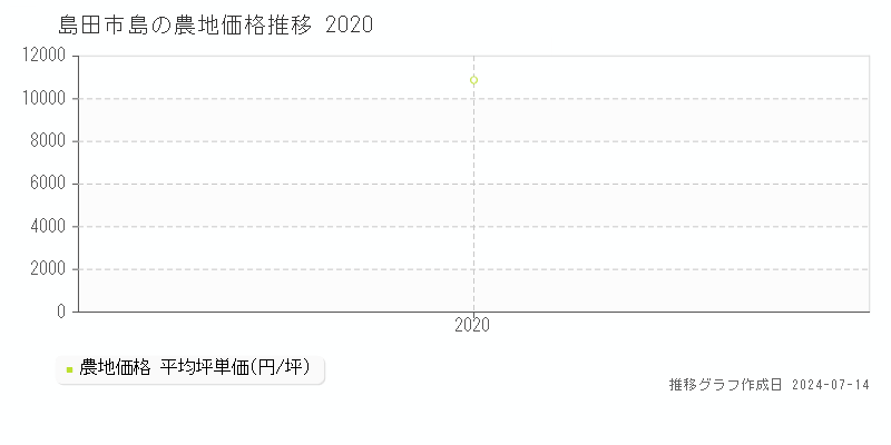 島田市島の農地取引事例推移グラフ 