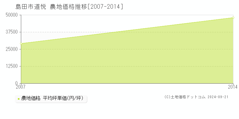 道悦(島田市)の農地価格推移グラフ(坪単価)[2007-2014年]