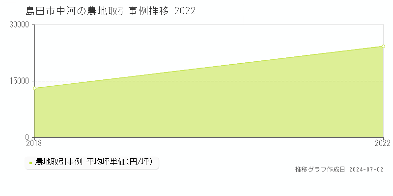 島田市中河の農地取引事例推移グラフ 