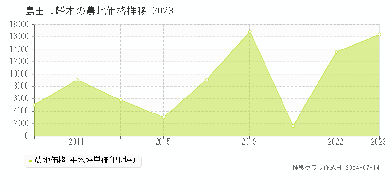 島田市船木の農地取引事例推移グラフ 