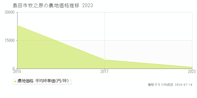 島田市牧之原の農地取引事例推移グラフ 