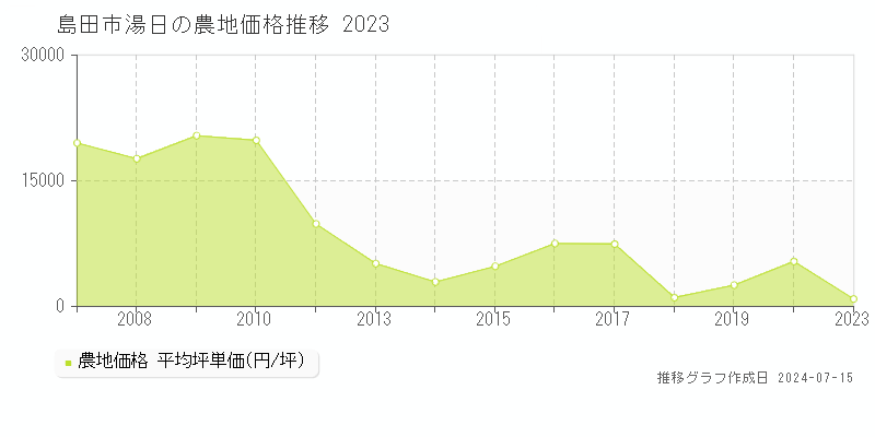 島田市湯日の農地取引事例推移グラフ 