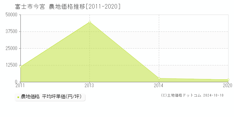 今宮(富士市)の農地価格推移グラフ(坪単価)[2011-2020年]