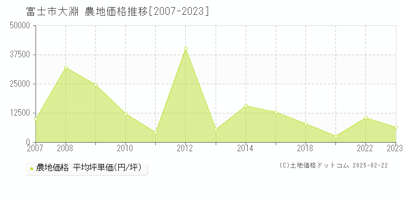 大淵(富士市)の農地価格推移グラフ(坪単価)[2007-2023年]