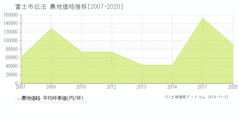 伝法(富士市)の農地価格推移グラフ(坪単価)[2007-2020年]