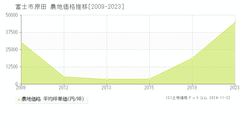 原田(富士市)の農地価格推移グラフ(坪単価)[2009-2023年]