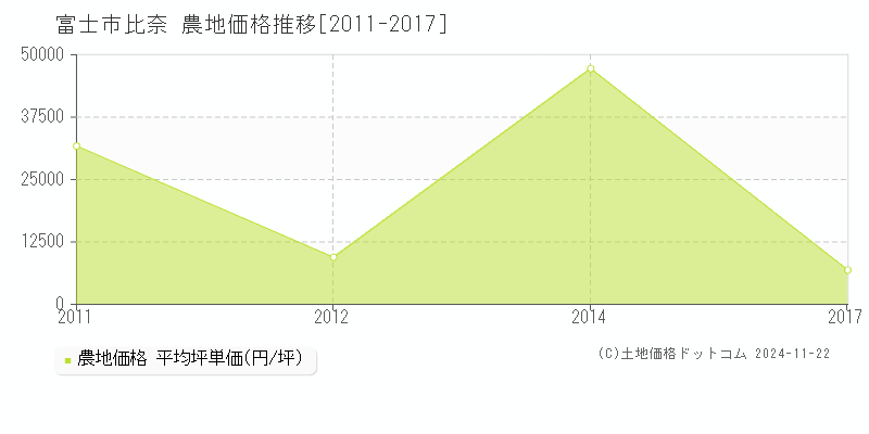 比奈(富士市)の農地価格推移グラフ(坪単価)[2011-2017年]