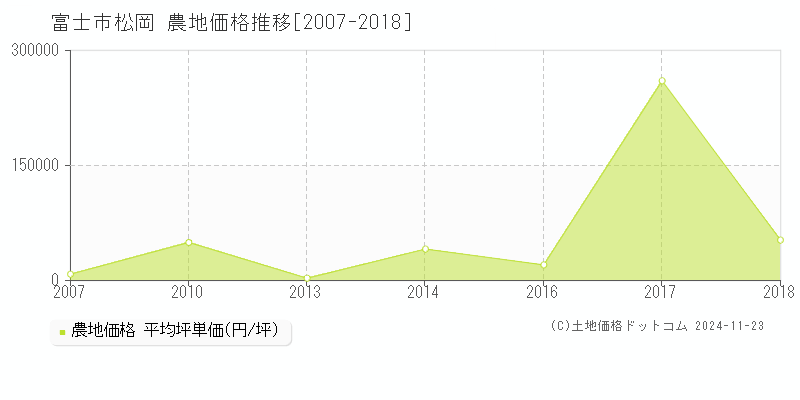 松岡(富士市)の農地価格推移グラフ(坪単価)[2007-2018年]