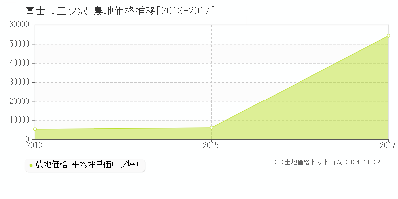 三ツ沢(富士市)の農地価格推移グラフ(坪単価)[2013-2017年]