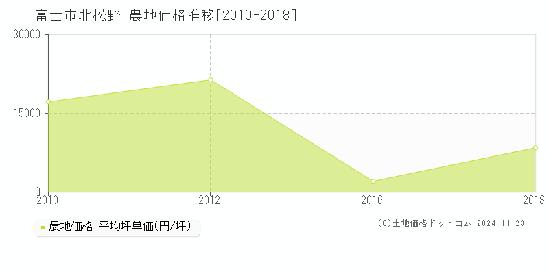 北松野(富士市)の農地価格推移グラフ(坪単価)[2010-2018年]