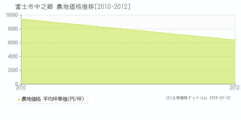 中之郷(富士市)の農地価格推移グラフ(坪単価)[2010-2012年]