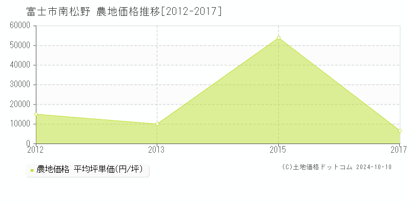 南松野(富士市)の農地価格推移グラフ(坪単価)[2012-2017年]