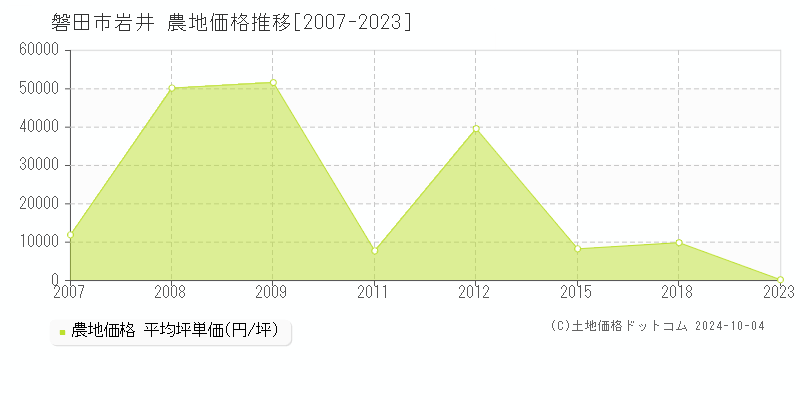 岩井(磐田市)の農地価格推移グラフ(坪単価)[2007-2023年]