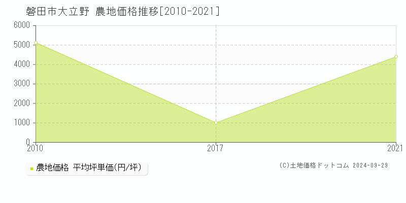 大立野(磐田市)の農地価格推移グラフ(坪単価)[2010-2021年]