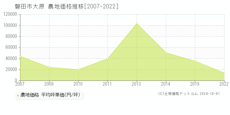 大原(磐田市)の農地価格推移グラフ(坪単価)[2007-2022年]