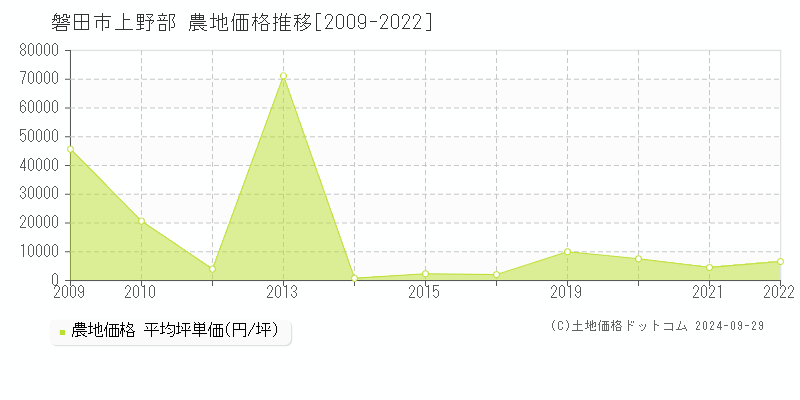 上野部(磐田市)の農地価格推移グラフ(坪単価)[2009-2022年]