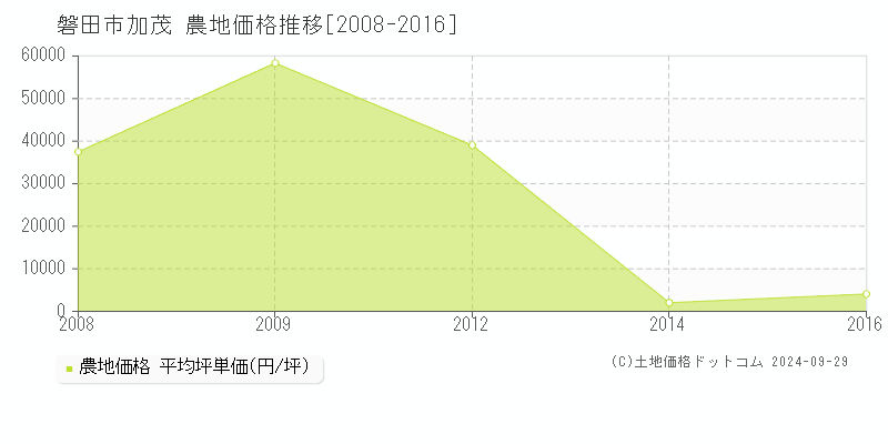 加茂(磐田市)の農地価格推移グラフ(坪単価)[2008-2016年]