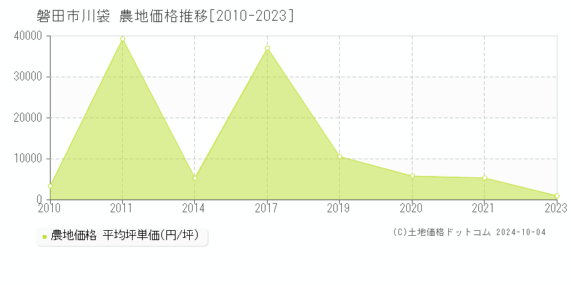 川袋(磐田市)の農地価格推移グラフ(坪単価)[2010-2023年]