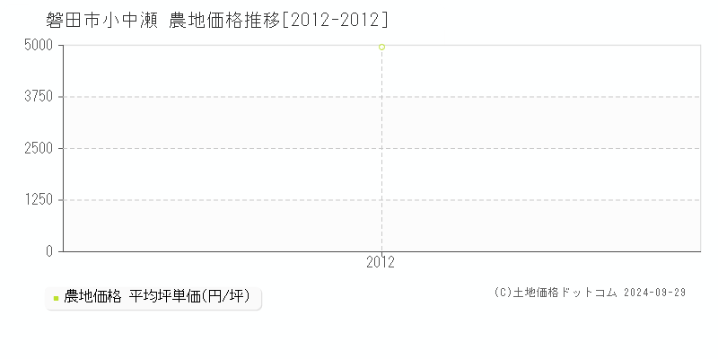 小中瀬(磐田市)の農地価格推移グラフ(坪単価)[2012-2012年]