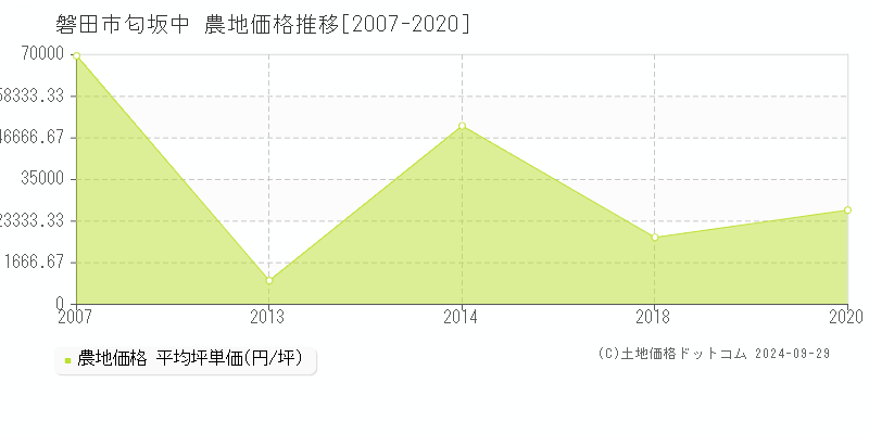 匂坂中(磐田市)の農地価格推移グラフ(坪単価)[2007-2020年]