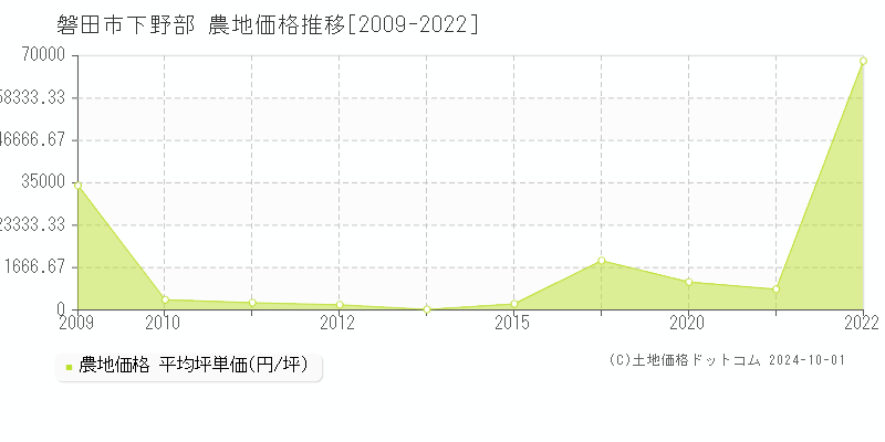 下野部(磐田市)の農地価格推移グラフ(坪単価)[2009-2022年]