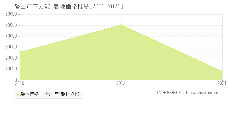 下万能(磐田市)の農地価格推移グラフ(坪単価)[2010-2021年]