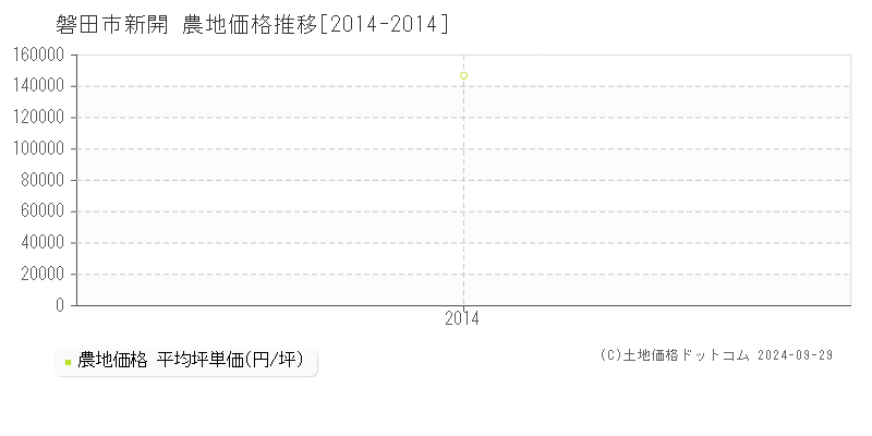 新開(磐田市)の農地価格推移グラフ(坪単価)[2014-2014年]